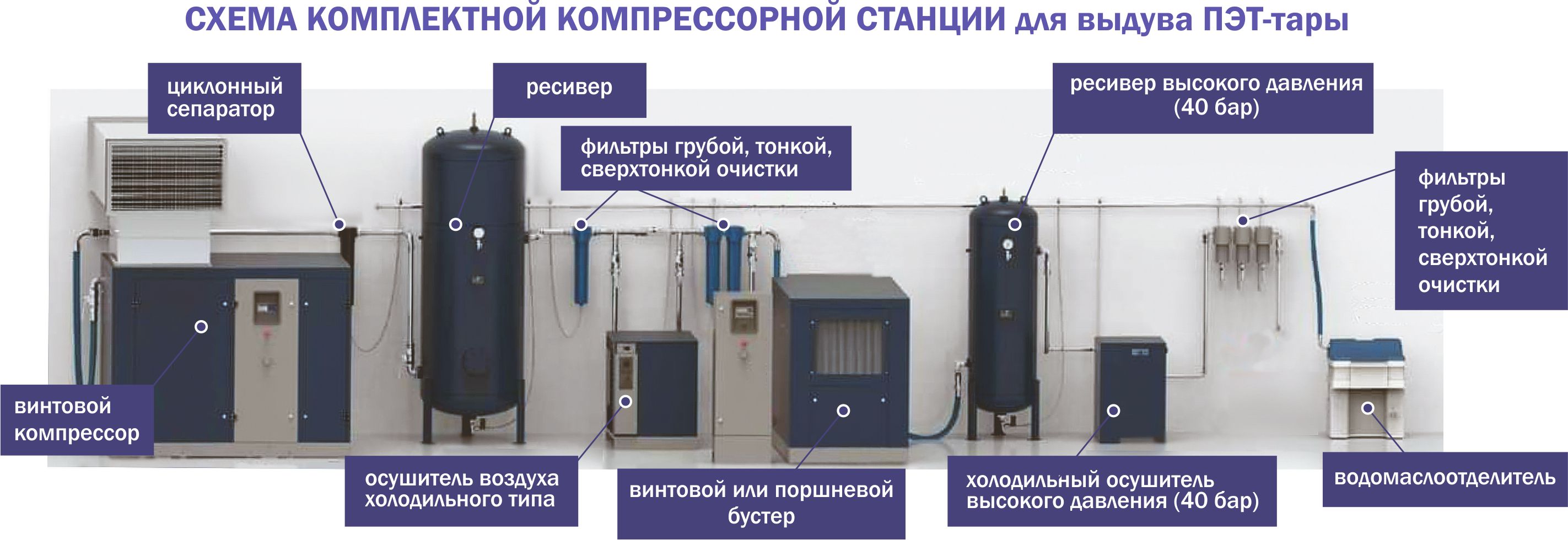 Компрессорные станции – купить компрессорную станцию с доставкой по ...